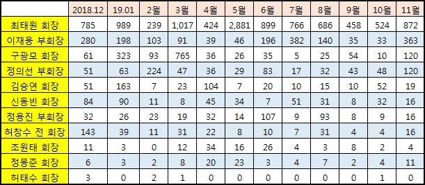 10대그룹 총수 월별 사회공헌 정보량. / 자료 제공 = 글로벌빅데이터연구소