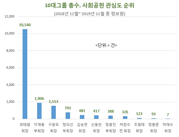 총수가 있는 그룹들을 대상으로 총수의 사회공헌 정보량을 조사한 결과 최태원 회장이 압도적으로 많았으며 허태수 회장이 가장 적은 것으로 나타났다. / 자료 제공 = 글로벌빅데이터연구소
