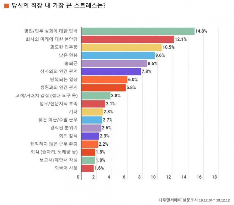 직장 내 가장 큰 스트레스는? 성과에 대한 압박감… 회식은 자체가 스트레스