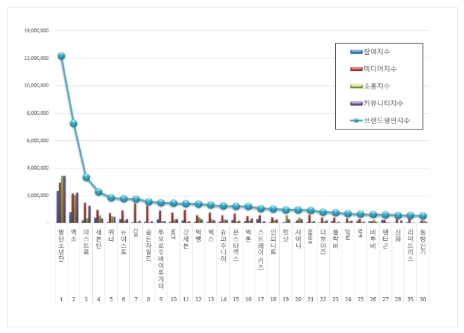 보이그룹 브랜드평판 12월 빅데이터 분석 1위는 방탄소년단... 2위 엑소, 3위 아스트로 順