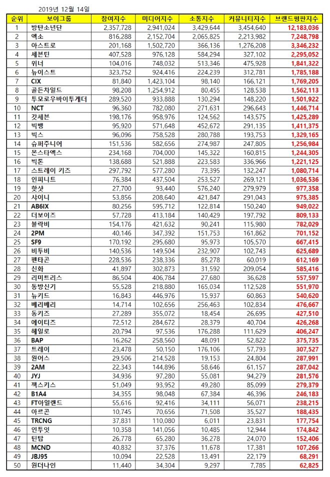 보이그룹 브랜드평판 12월 빅데이터 분석 1위는 방탄소년단... 2위 엑소, 3위 아스트로 順