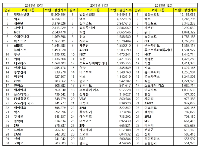 보이그룹 브랜드평판 12월 빅데이터 분석 1위는 방탄소년단... 2위 엑소, 3위 아스트로 順