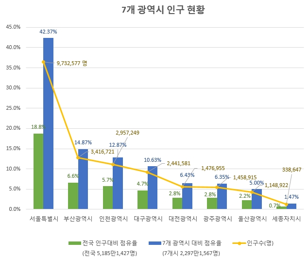 11월말 기준 인구 통계. 녹색막대는 전국 인구 대비 개별 광역시 인구점유율이며 파란 막대는 조사대상 7개 광역시 전체 인구 대비 개별 광역시 점유율이다. 노란선은 개별 광역시 인구 숫자이다. / 자료 제공 = 글로벌빅데이터연구소. 자료 참고 = 통계청