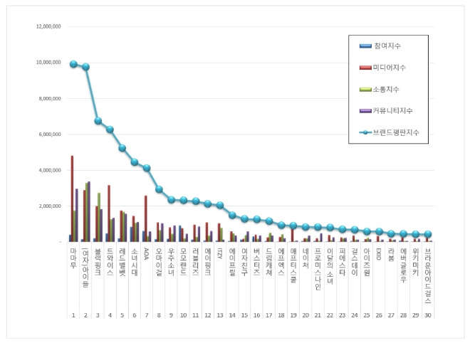 걸그룹 브랜드평판 12월 빅데이터 분석 1위는 마마무...2위 (여자)아이들, 3위 블랙핑크 順