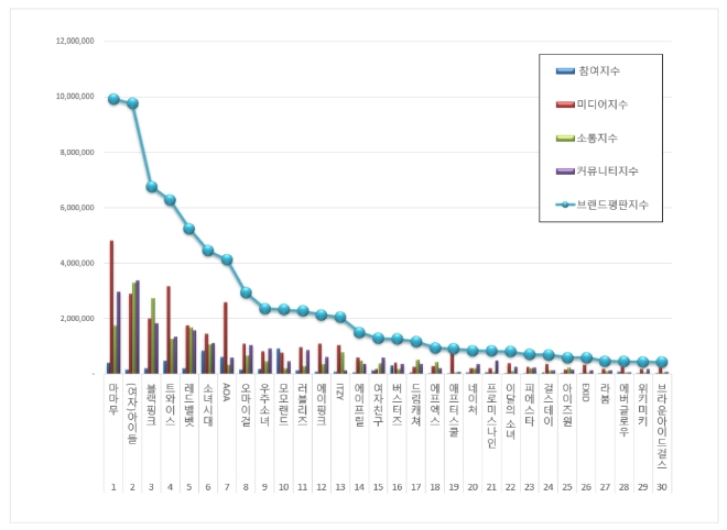 걸그룹 브랜드평판 12월 빅데이터 분석 1위는 마마무...2위 (여자)아이들,  3위 블랙핑크 順