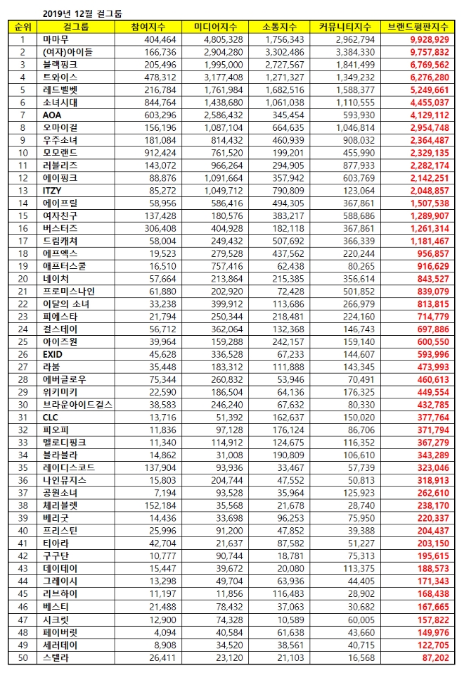 걸그룹 브랜드평판 12월 빅데이터 분석 1위는 마마무...2위 (여자)아이들,  3위 블랙핑크 順