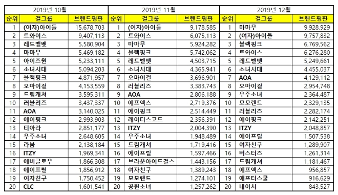 걸그룹 브랜드평판 12월 빅데이터 분석 1위는 마마무...2위 (여자)아이들, 3위 블랙핑크 順