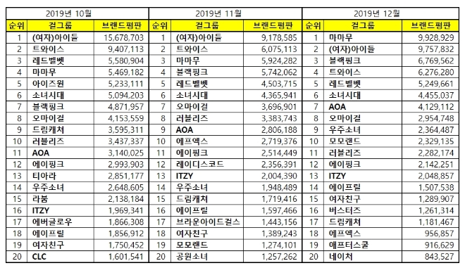 걸그룹 브랜드평판 12월 빅데이터 분석 1위는 마마무...2위 (여자)아이들,  3위 블랙핑크 順