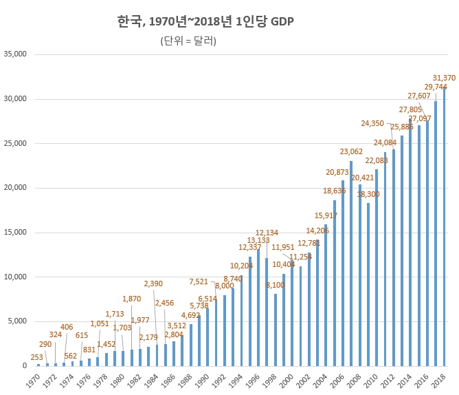 한국의 국민 1인당 GDP는 1970년 253달러였으나 48년동안 연평균 11.4%씩 성장하면서 1977년 1천달러, 1983년 2천달러, 1990년 5천달러, 1995년 1만달러, 2006년 2만달러, 2018년 3만달러를 돌파하는 금자탑을 세웠다./ 자료 = 통계청