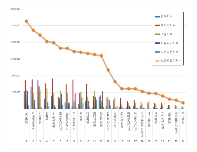 증권사 브랜드평판 12월 빅데이터 분석 결과 '삼성증권' 3개월만에 선두