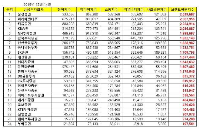 증권사 브랜드평판 12월 빅데이터 분석 결과 '삼성증권' 3개월만에 선두
