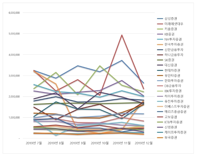 증권사 브랜드평판 12월 빅데이터 분석 결과 '삼성증권' 3개월만에 선두