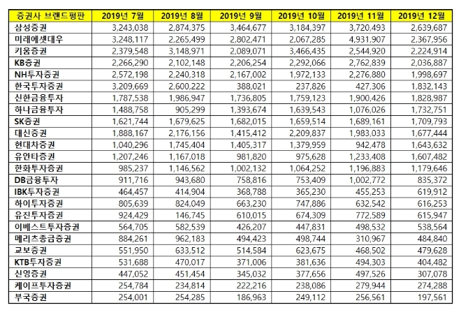 증권사 브랜드평판 12월 빅데이터 분석 결과 '삼성증권' 3개월만에 선두