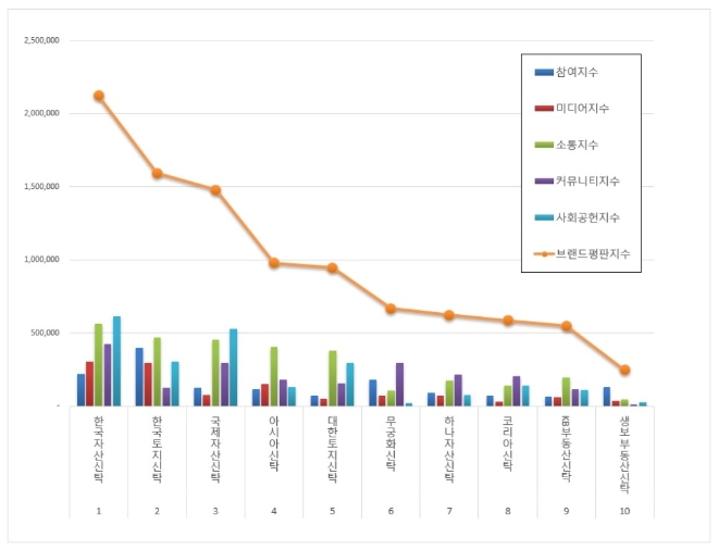 부동산신탁 브랜드평판 12월 빅데이터 분석 1위는 '한국자산신탁'