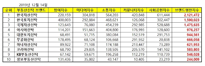 부동산신탁 브랜드평판 12월 빅데이터 분석 1위는 '한국자산신탁'