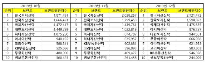 부동산신탁 브랜드평판 12월 빅데이터 분석 1위는 '한국자산신탁'
