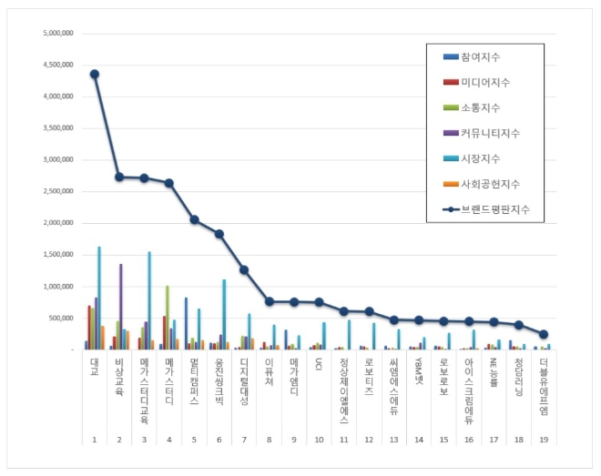 교육서비스 상장기업 브랜드평판 12월 빅데이터 분석 1위는 대교…비상교육·메가스터디교육 順