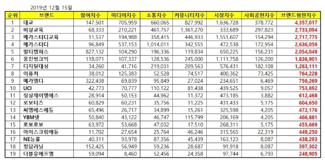 교육서비스 상장기업 브랜드평판 12월 빅데이터 분석 1위는 대교…비상교육·메가스터디교육 順