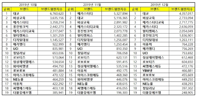 교육서비스 상장기업 브랜드평판 12월 빅데이터 분석 1위는 대교…비상교육·메가스터디교육 順