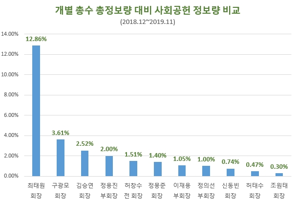 총수 자신의 총정보량에서 사회공헌 정보량이 얼마나 되는지 알아본 결과 최태원 회장이 두자릿수를 기록했다. / 자료 제공 = 글로벌빅데이터연구소