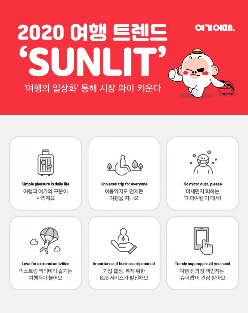 여기어때, 2020 국내여행 트렌드 발표