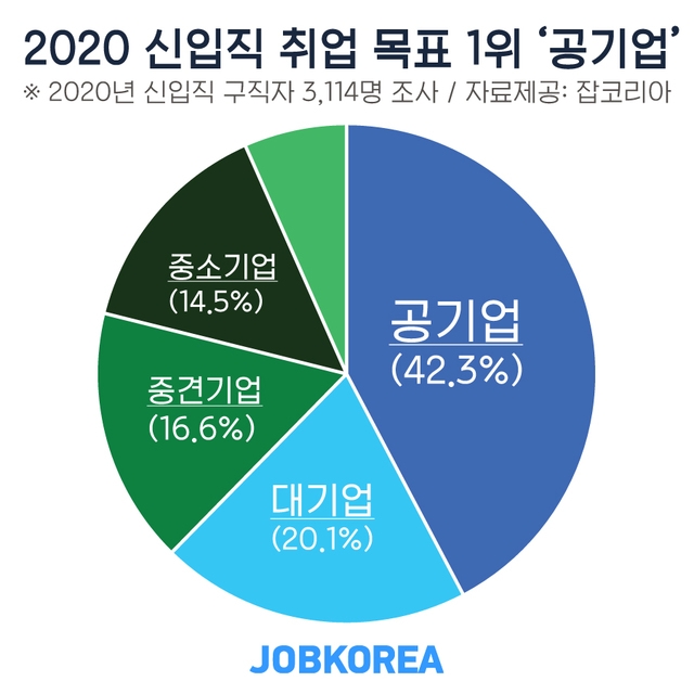 2020년 신입 구직자 10명 중 4명, '공기업' 취업 목표... 희망 연봉 3050만원