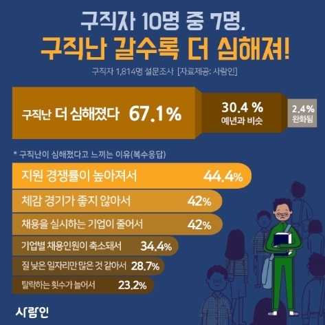 갈수록 더 심해지는 구직... 구직자 절반 이상 "두려움과 스트레스 느껴"