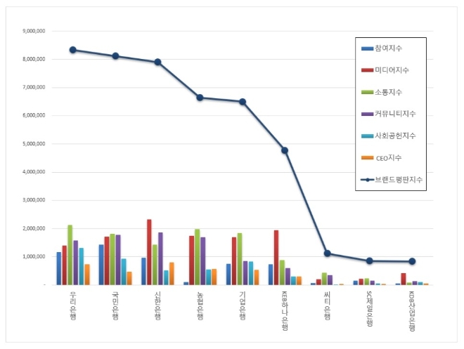 은행 브랜드평판 12월 빅데이터 분석 1위는 '우리은행'... 2위 국민은행, 3위 신한은행 順