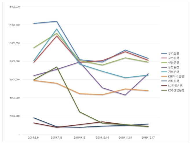 은행 브랜드평판 12월 빅데이터 분석 1위는 '우리은행'... 2위 국민은행, 3위 신한은행 順