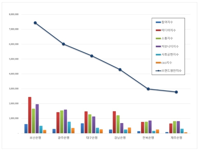지방은행 브랜드평판 12월 빅데이터 분석 1위는 부산은행... 2위 광주은행, 3위 대구은행 順