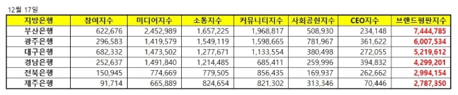 지방은행 브랜드평판 12월 빅데이터 분석 1위는 부산은행... 2위 광주은행, 3위 대구은행 順