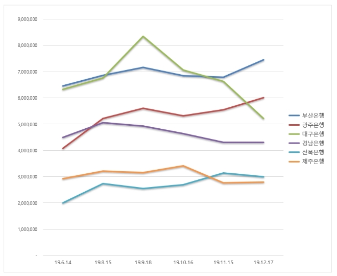 지방은행 브랜드평판 12월 빅데이터 분석 1위는 부산은행... 2위 광주은행, 3위 대구은행 順