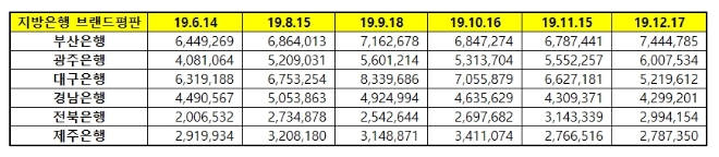 지방은행 브랜드평판 12월 빅데이터 분석 1위는 부산은행... 2위 광주은행, 3위 대구은행 順