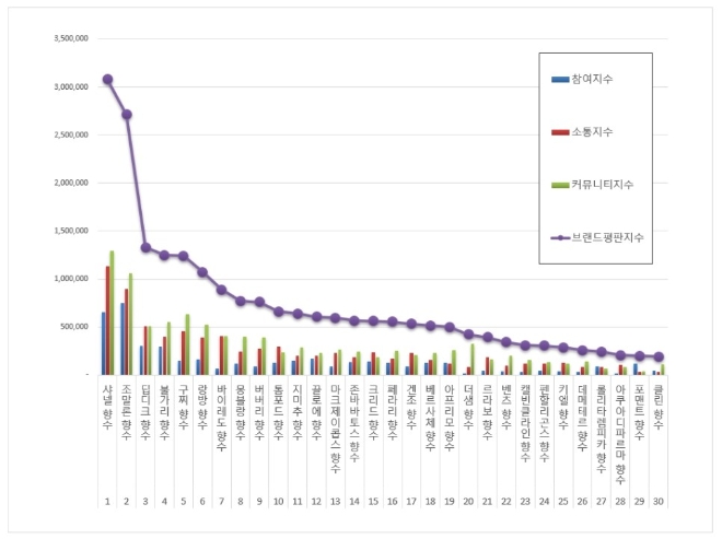 향수 브랜드평판 12월 빅데이터 분석 결과 '샤넬' 부동의 1위...조말론·딥디크 順