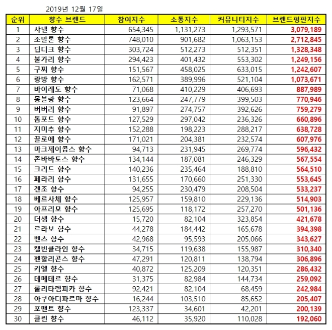 향수 브랜드평판 12월 빅데이터 분석 결과 '샤넬' 부동의 1위...조말론·딥디크 順