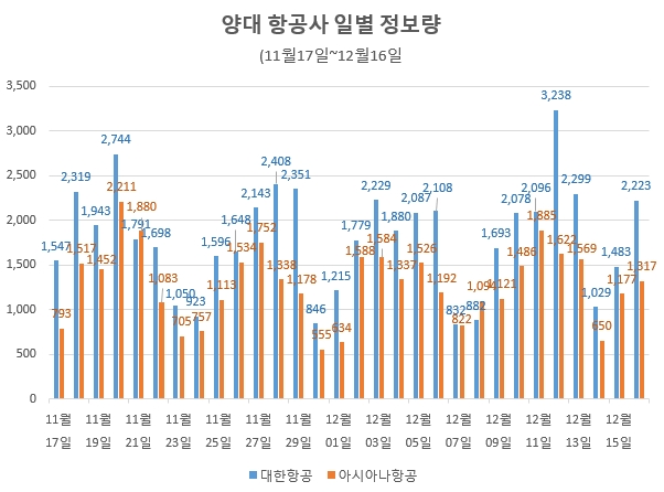 지난달 14일 공시된 국내 양대 항공사 자산규모. 지난 9월말 기준 대한항공이 27조여원인데 비해 아시아나항공은 11조원에 가깝다. 대한항공의 비중이 71%가 넘는다. / 자료 제공 = 글로벌빅데이터연구소