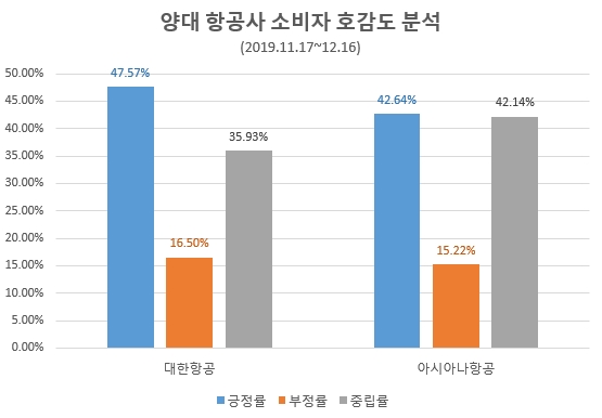 지난달 14일 공시된 국내 양대 항공사 자산규모. 지난 9월말 기준 대한항공이 27조여원인데 비해 아시아나항공은 11조원에 가깝다. 대한항공의 비중이 71%가 넘는다. / 자료 제공 = 글로벌빅데이터연구소