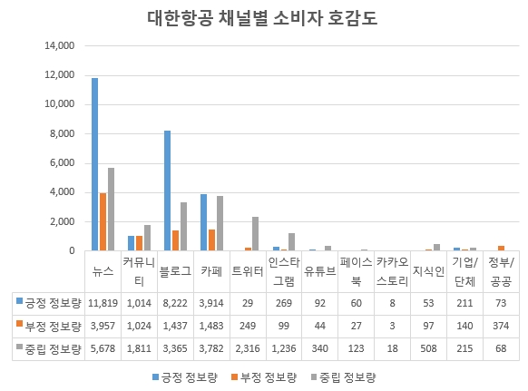 지난달 14일 공시된 국내 양대 항공사 자산규모. 지난 9월말 기준 대한항공이 27조여원인데 비해 아시아나항공은 11조원에 가깝다. 대한항공의 비중이 71%가 넘는다. / 자료 제공 = 글로벌빅데이터연구소