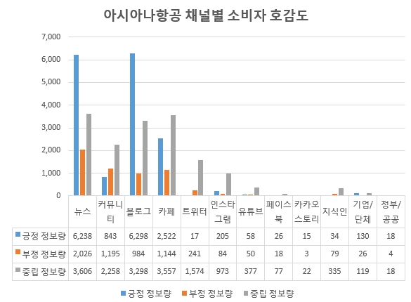 지난달 14일 공시된 국내 양대 항공사 자산규모. 지난 9월말 기준 대한항공이 27조여원인데 비해 아시아나항공은 11조원에 가깝다. 대한항공의 비중이 71%가 넘는다. / 자료 제공 = 글로벌빅데이터연구소