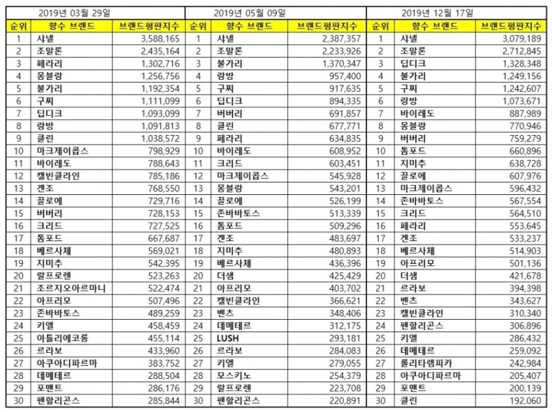 “향수 브랜드평판 2019년 12월 빅데이터 분석결과...1위 샤넬, 2위 조말론, 3위 딥디크”