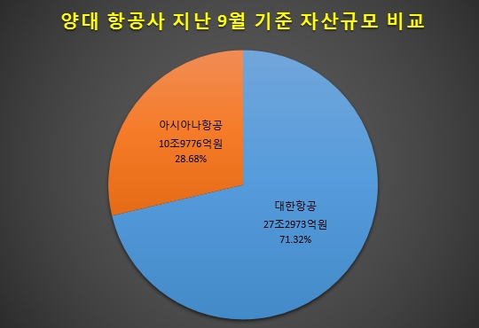 지난달 14일 공시된 국내 양대 항공사 자산규모. 지난 9월말 기준 대한항공이 27조여원인데 비해 아시아나항공은 11조원에도 못미치며 대한항공의 비중이 71%가 넘는다. / 자료 제공 = 글로벌빅데이터연구소