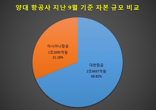 지난달 14일 공시된 국내 양대 항공사 자본규모. 지난 9월말 기준 대한항공이 2조6697억원인데 비해 아시아나항공은 1조2095억원으로 대한항공이 아시아나항공보다 두배이상높다. / 자료 제공 = 글로벌빅데이터연구소