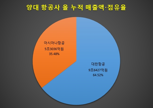 지난달 14일 공시된 국내 양대 항공사 올 3분기까지의 누적 매출액및 점유율. 대한항공이 64.5%, 아시아나항공이 35.4%의 매출비중을 차지했다. / 자료 제공 = 글로벌빅데이터연구소