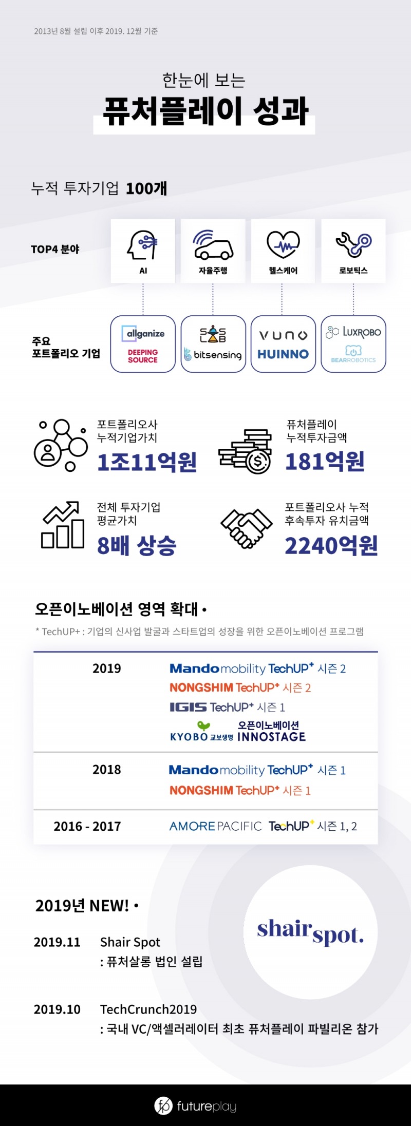 퓨처플레이, 투자 기업 100개 및 누적 기업가치 1조원 돌파