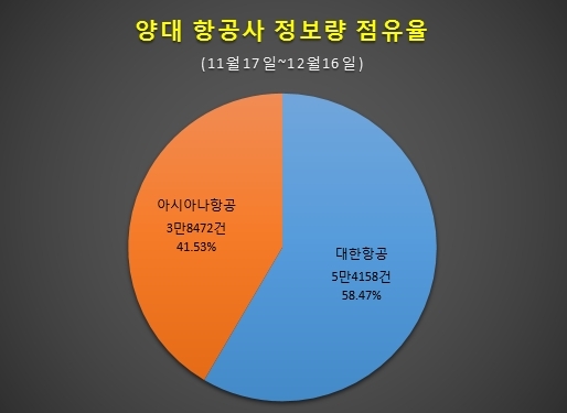 최근 한달간 12개 채널에서의 양대 항공사 정보량 비교. 대한항공이 5만4158건으로 58.4%의 비중을 차지한 반면 아시아나항공은 3만8472건으로 41.53%의 비중을 차지했다. 회사 규모에 대비하면 아시아나항공에 대한 소비자관심도가 상대적으로 더 높은 결과를 보여주고 있다. / 자료 제공 = 글로벌빅데이터연구소