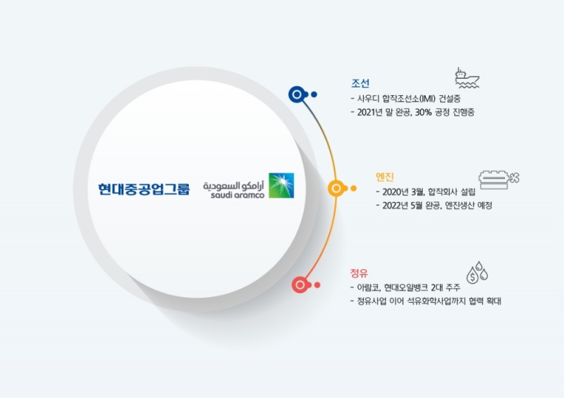 현대중공업그룹-아람코, 공동 사업협력 속도 붙는다
