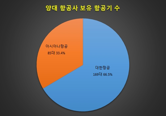 양대 항공사 보유 항공기 현황. 대한항공이 17일 현재 169대인데 비해 아시아나항공은 85대이다. / 자료 제공 = 글로벌빅데이터연구소