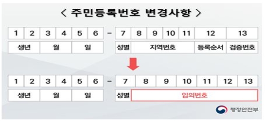 주민등록번호 뒷자리, 45년만에 성별만 남기고 모두 바뀐다... 내년 10월부터 시행