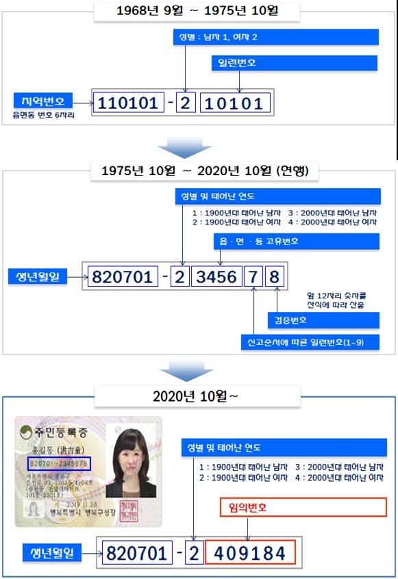 주민등록번호 뒷자리, 45년만에 성별만 남기고 모두 바뀐다... 내년 10월부터 시행