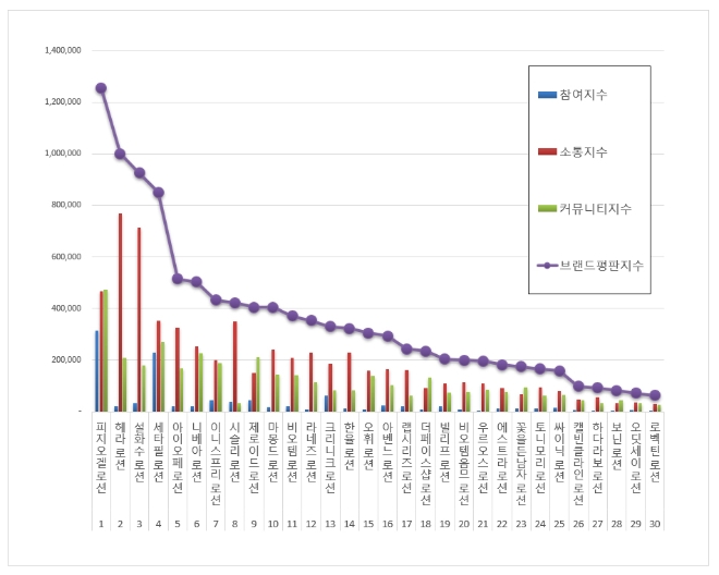 로션 브랜드평판 2019년 12월 빅데이터 분석 1위는 피지오겔... 2위 헤라, 3위 설화수 順
